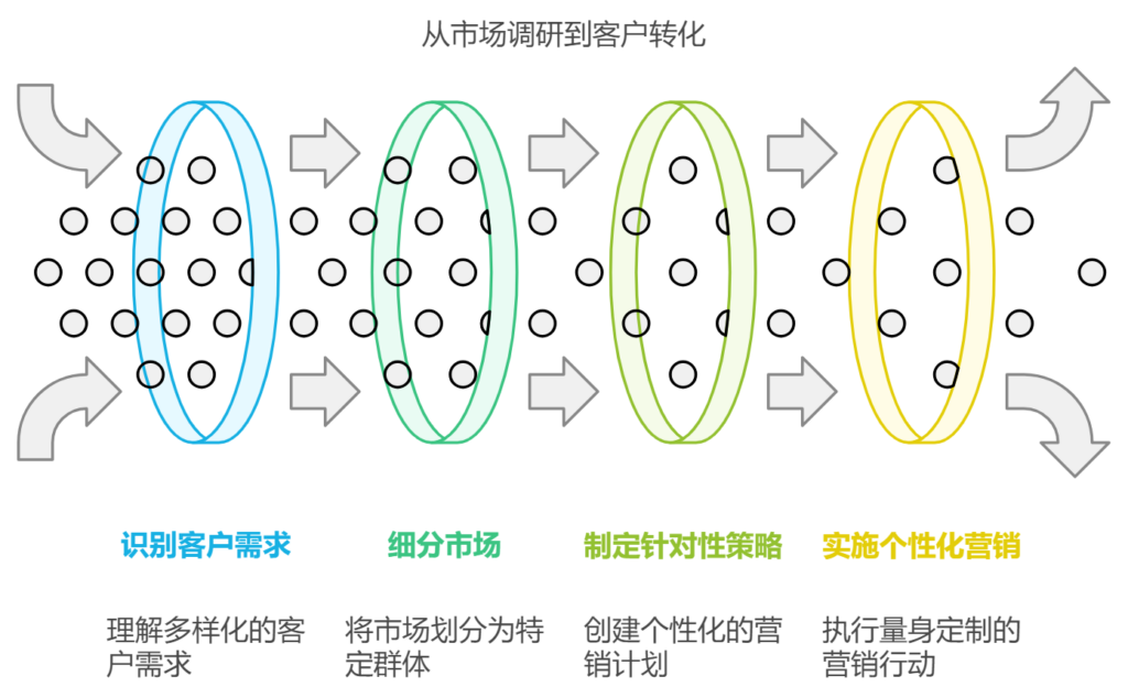 怎么找到自己的精准客户