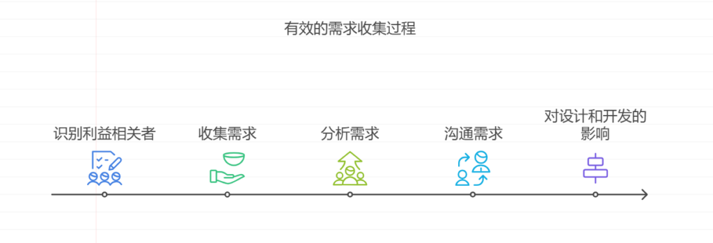 为什么需求管理对于软件开发过程至关重要