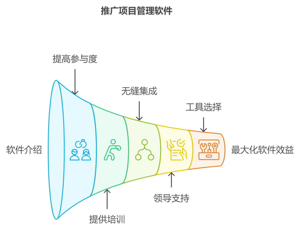 如何在企业内推广一款项目管理软件