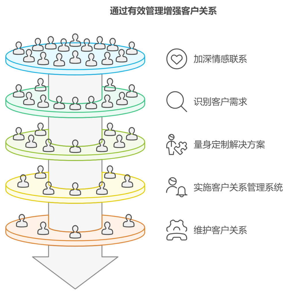 怎么有效管理客户拜访及跟进