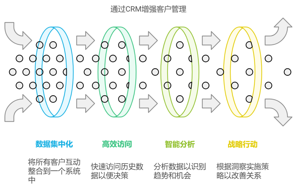 怎么有效管理客户拜访及跟进