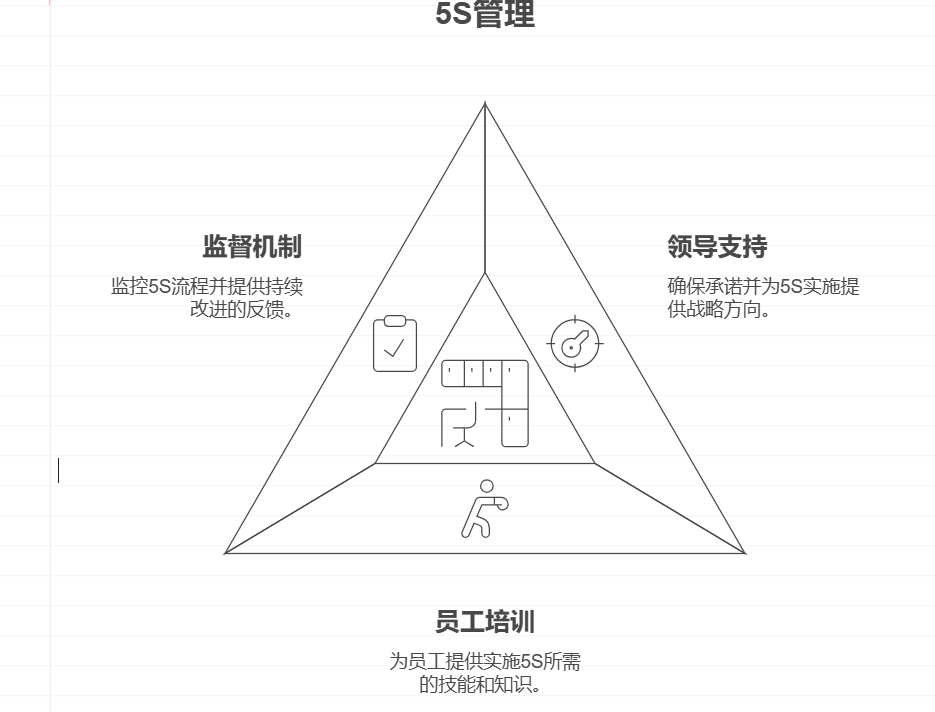 中小企业如何保障5S管理有效落地