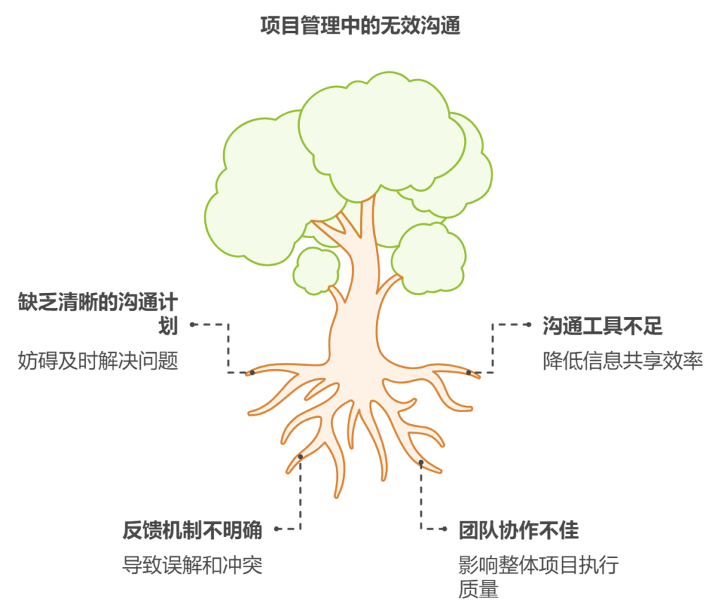 项目管理中如何有效沟通