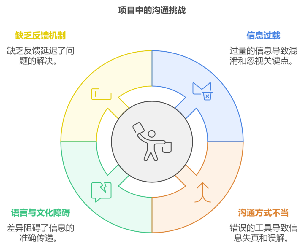 项目管理中如何有效沟通