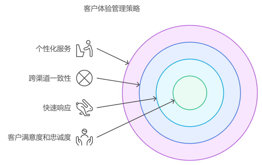 什么是客户体验管理