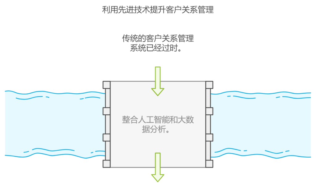 客户关系管理上有哪些新技术应用