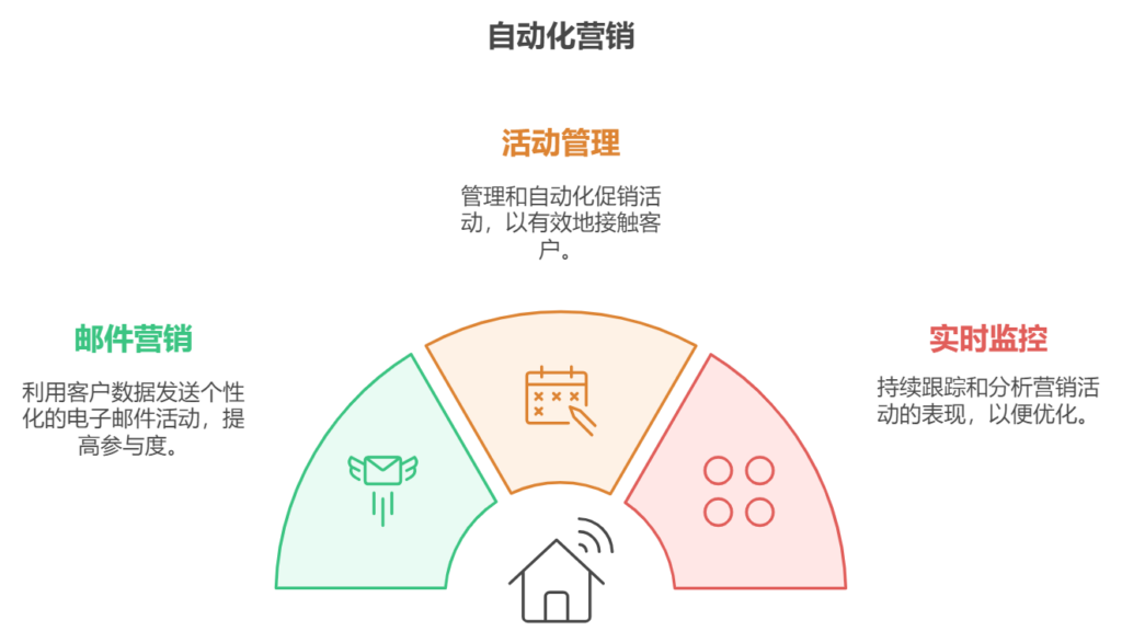 客户关系管理上有哪些新技术应用