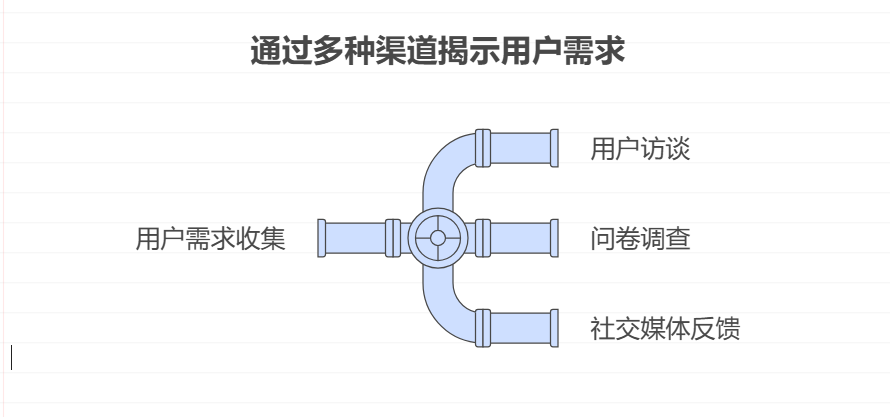 产品经理如何做好产品和需求管理