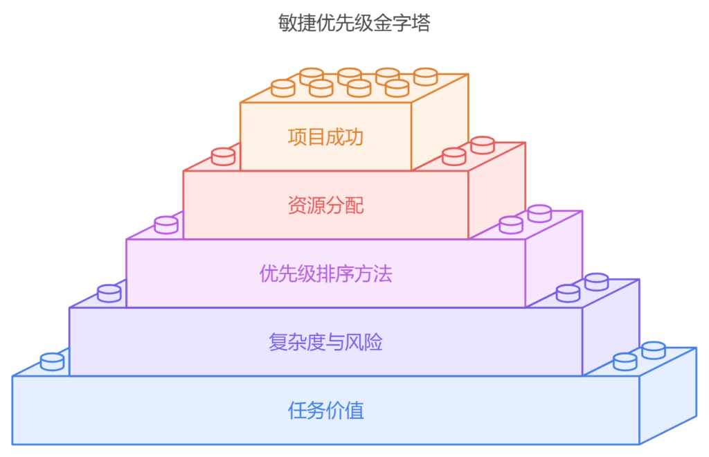 敏捷管理中项目优先级管理如何排序