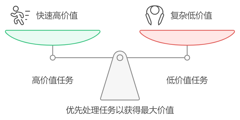 敏捷管理中项目优先级管理如何排序