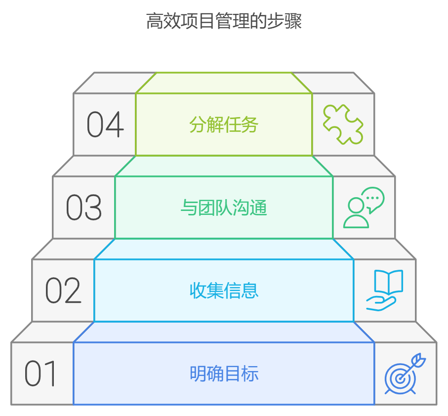 初入一个新的项目领域，要如何快速理清思路