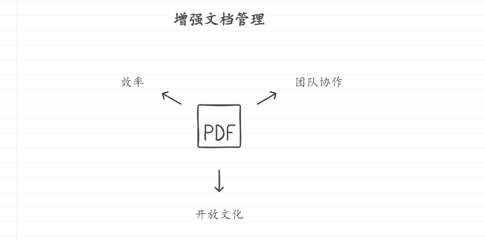 如何做好团队文档管理