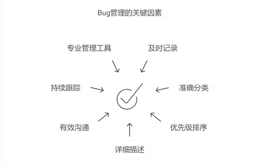 测试是如何跟进和管理 bug