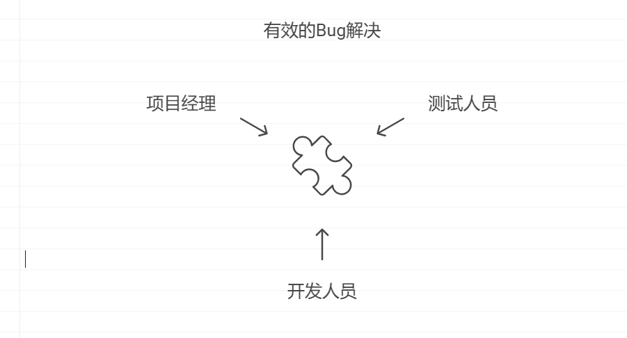 测试是如何跟进和管理 bug