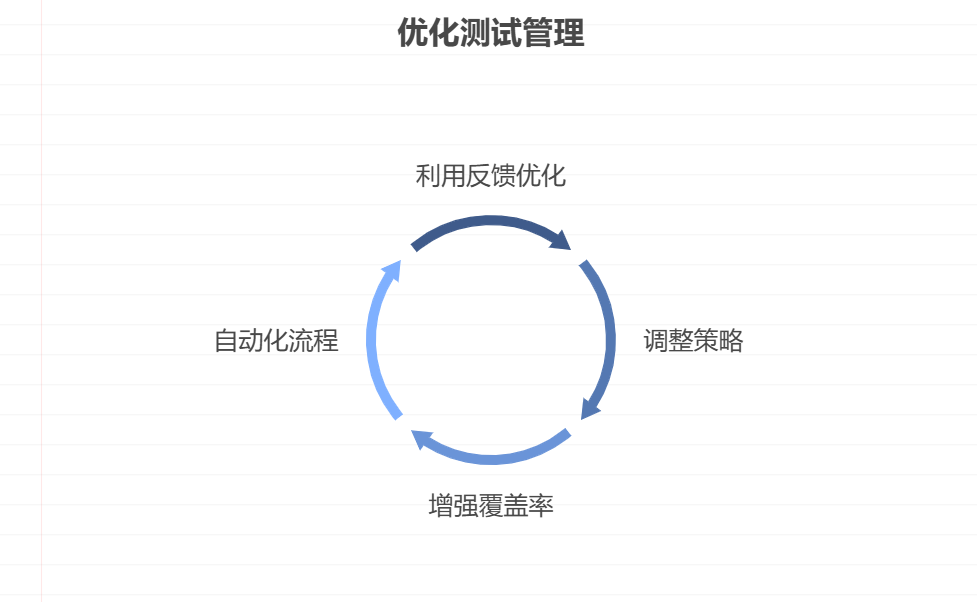 如何管理测试用例