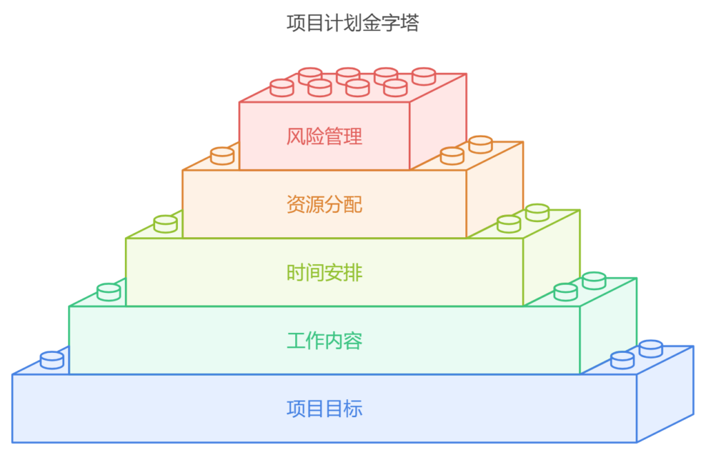 项目计划书如何写