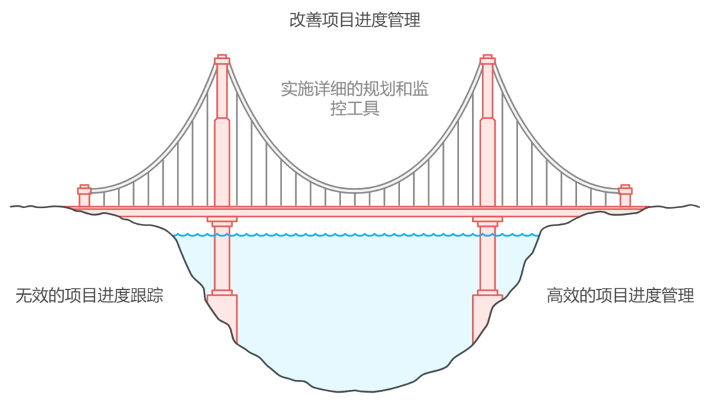 如何同时管理项目进度和项目期望