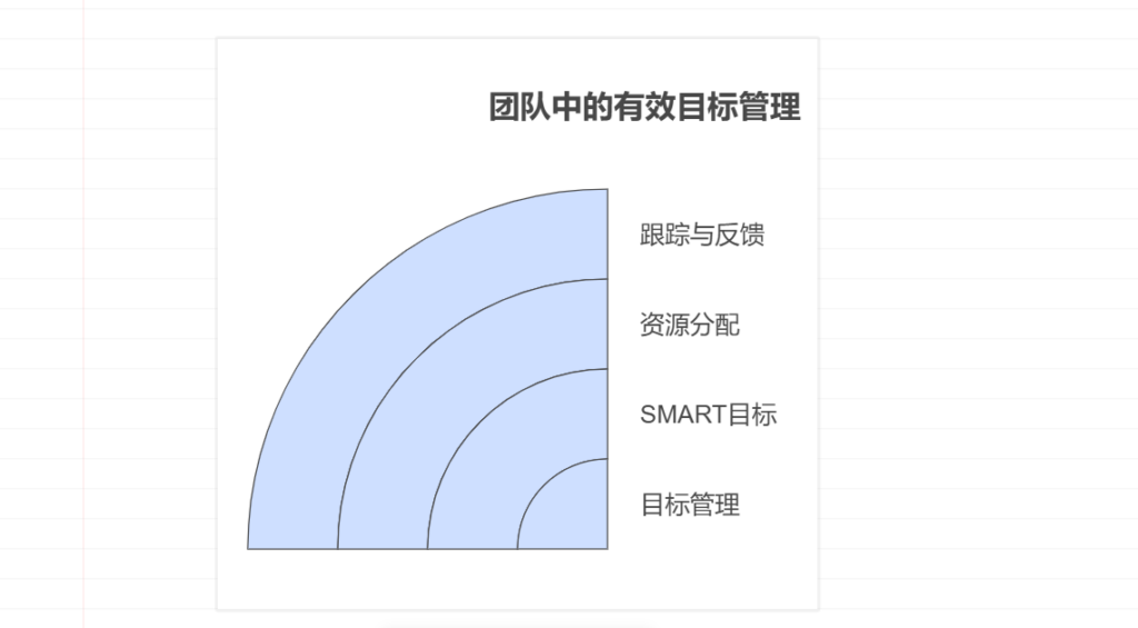 团队管理中如何做好目标管理
