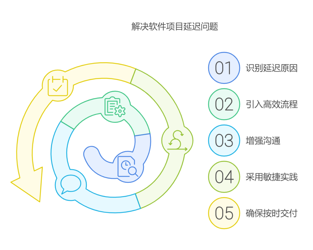 软件开发进度频频拖延，项目进度问题如何解决