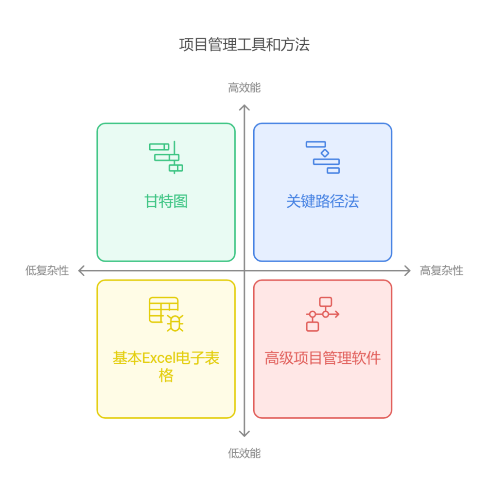 质控经理如何掌握项目进度、项目成本