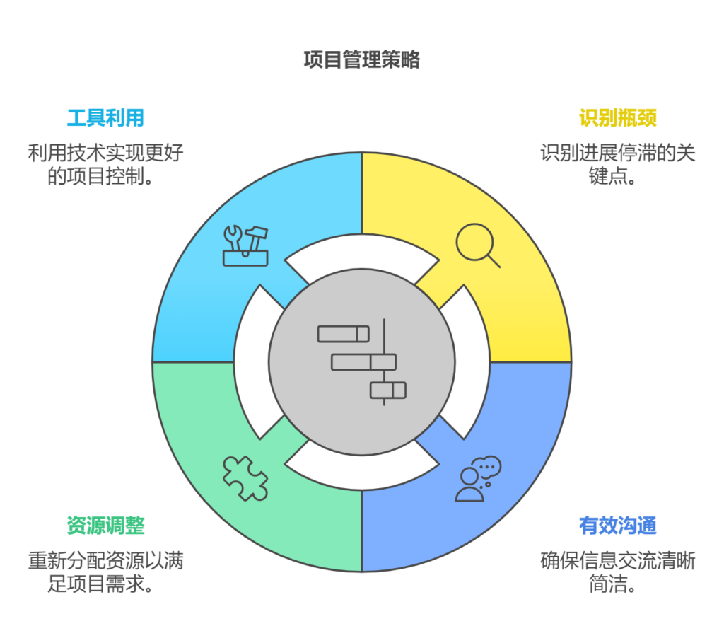 当把控不住项目进度的时候，项目经理应该如何去做