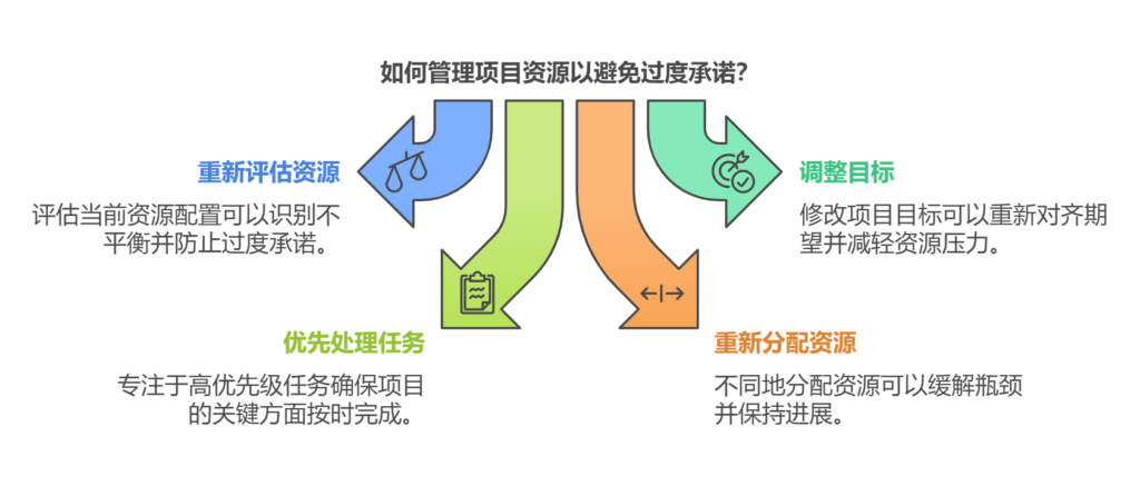 当把控不住项目进度的时候，项目经理应该如何去做