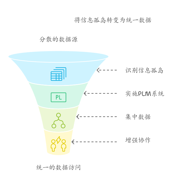 PLM主要解决什么问题?