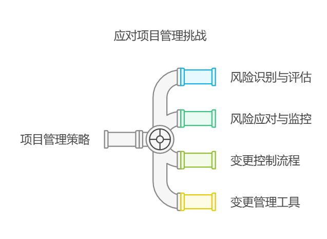 项目的组织管理措施