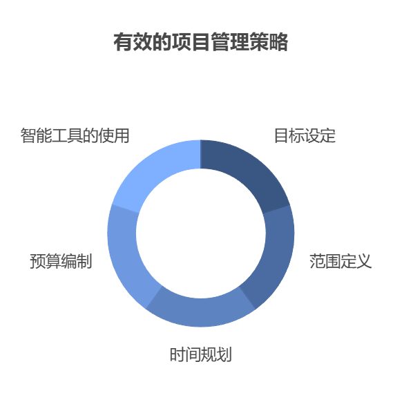 项目管理能力：核心技能与提升策略