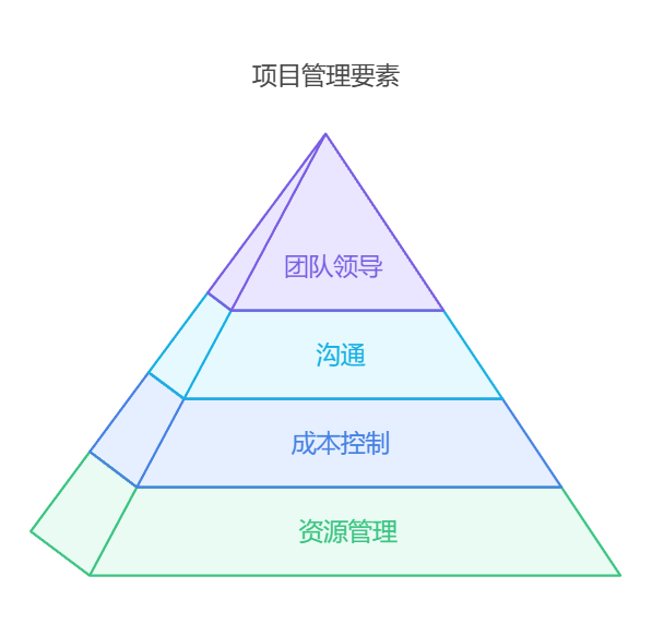 项目管理能力：核心技能与提升策略