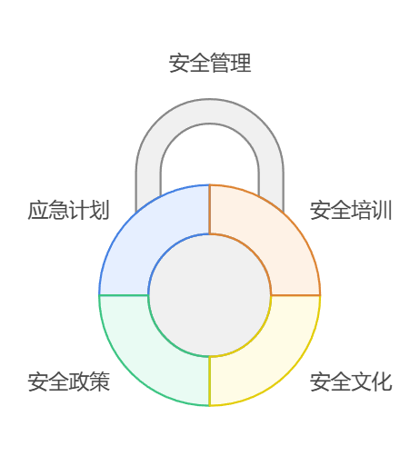 项目安全管理：关键策略和最佳实践