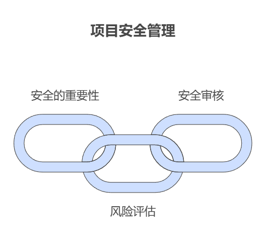 项目安全管理：关键策略和最佳实践