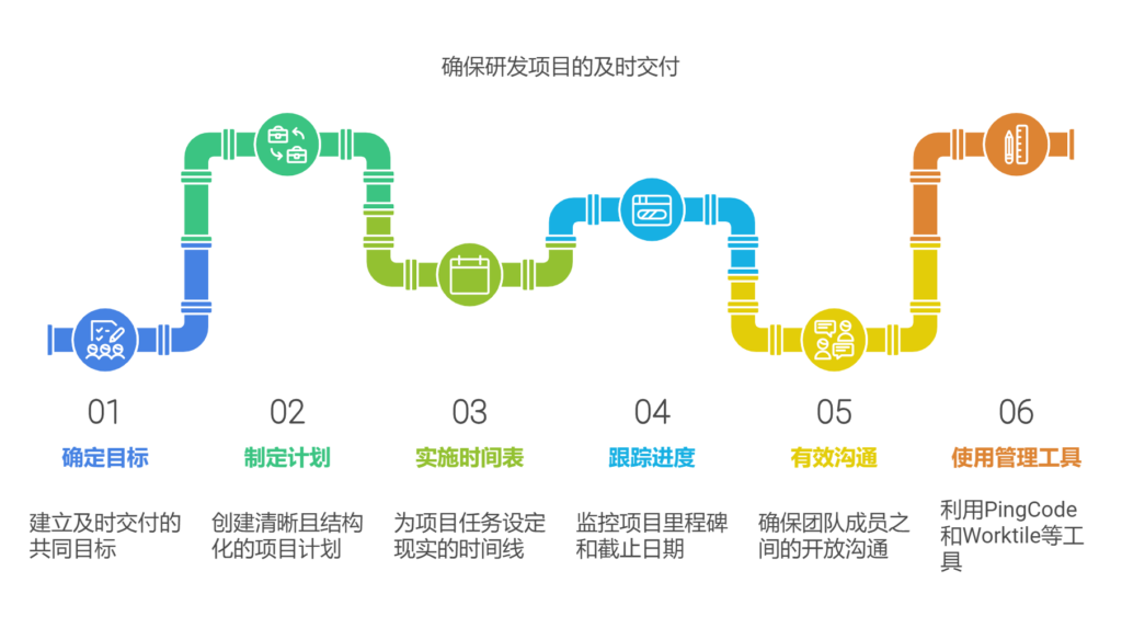 如何保障研发项目进度