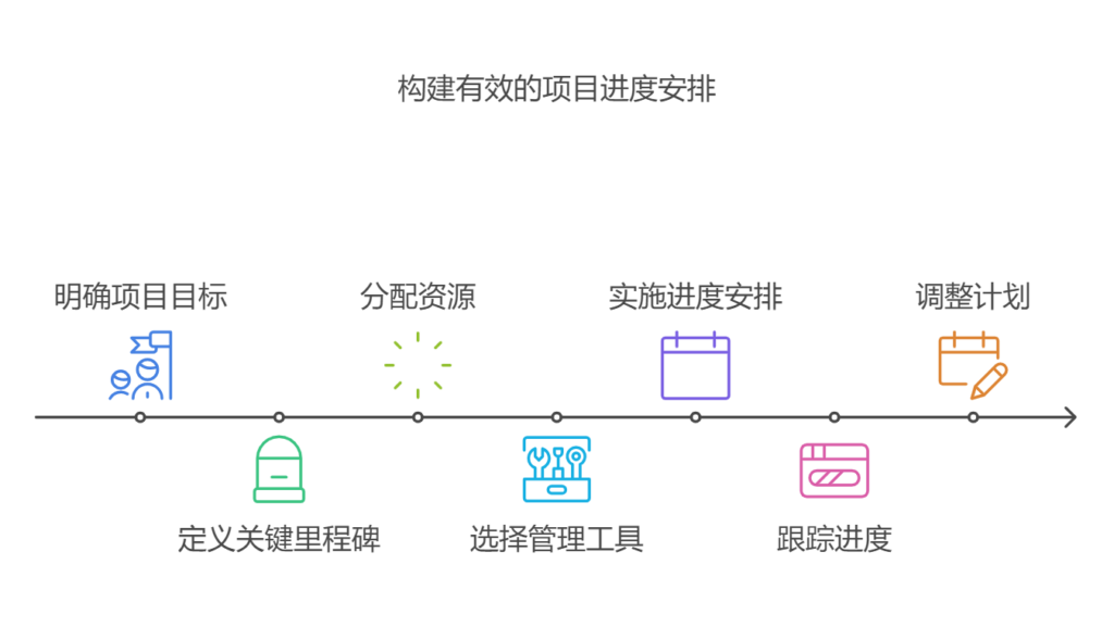 一个项目的项目进度与安排应该怎么构建