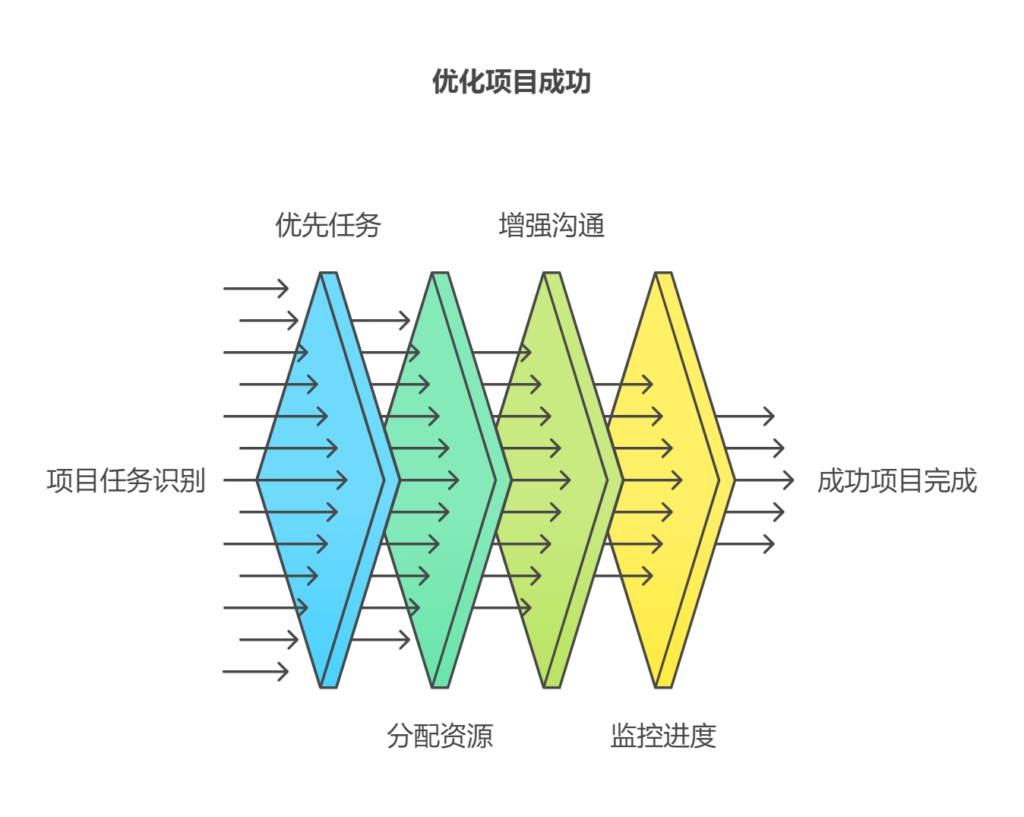 产品经理如何合理安排项目资源