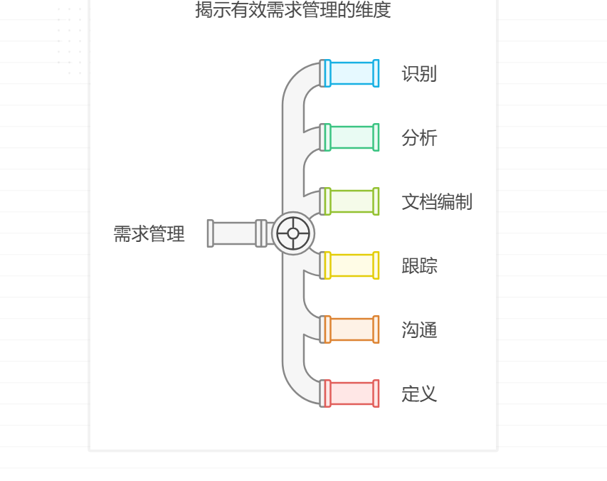 如何进行需求管理