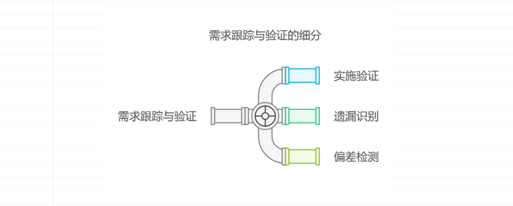 如何进行需求管理