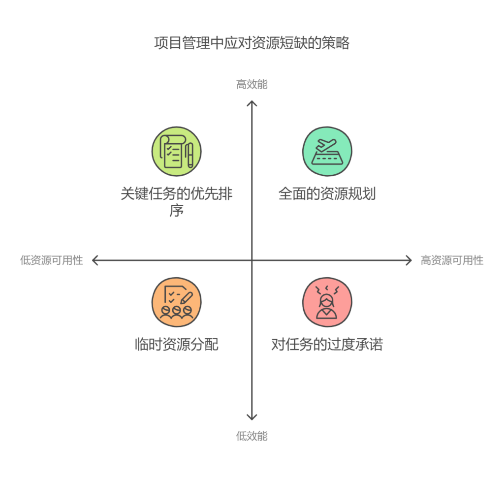 项目管理遇到资源不足怎么办