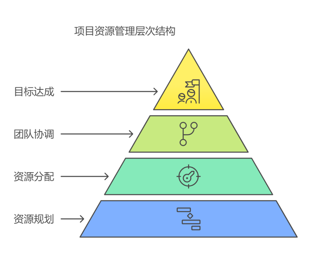 项目资源管理包括哪些内容