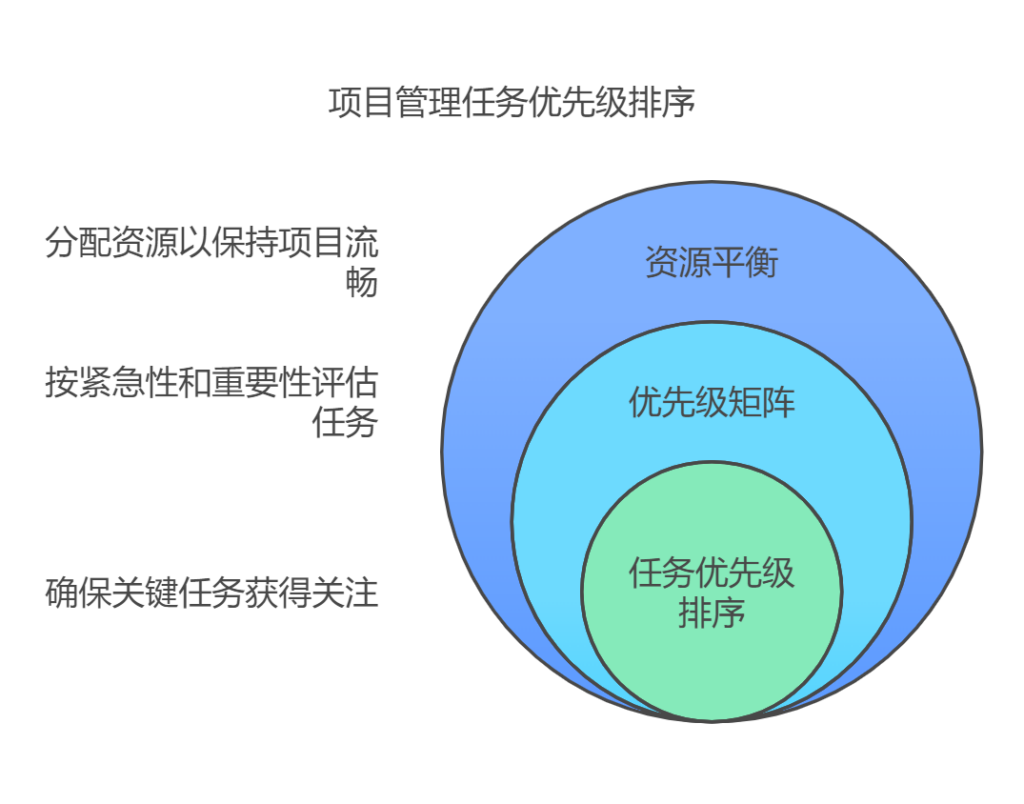 如何在项目管理中提高资源利用率