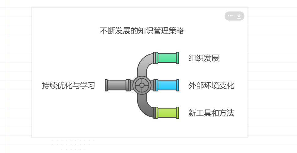 如何进行知识管理