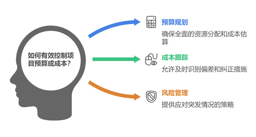 项目管理过程中如何控制项目预算或成本