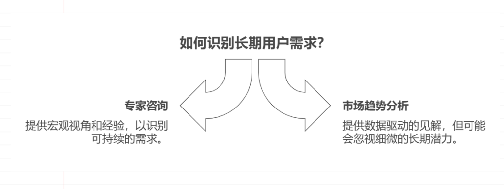 创业公司如何确认用户需求