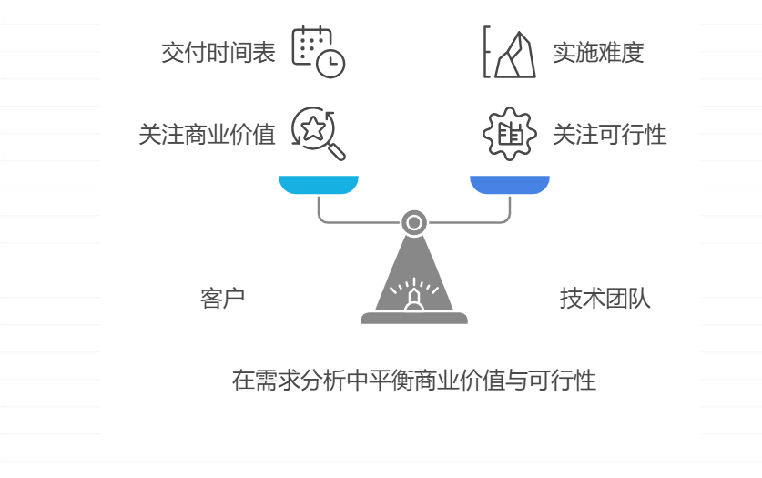 如何做需求分析