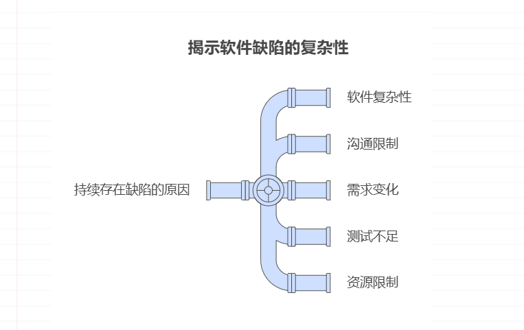 软件开发中 Bug 为什么不能彻底消除