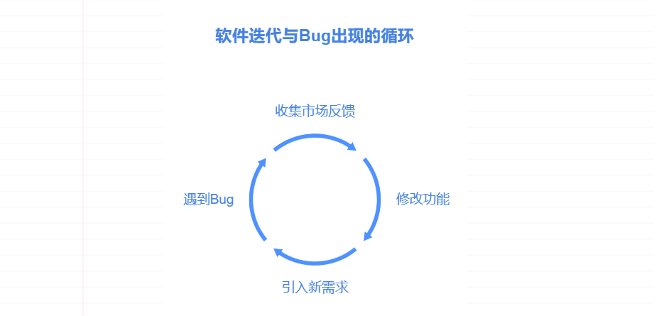 软件开发中 Bug 为什么不能彻底消除