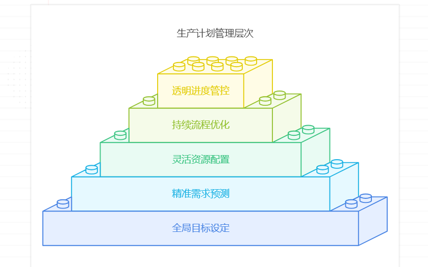 生产计划管理的思路和方法