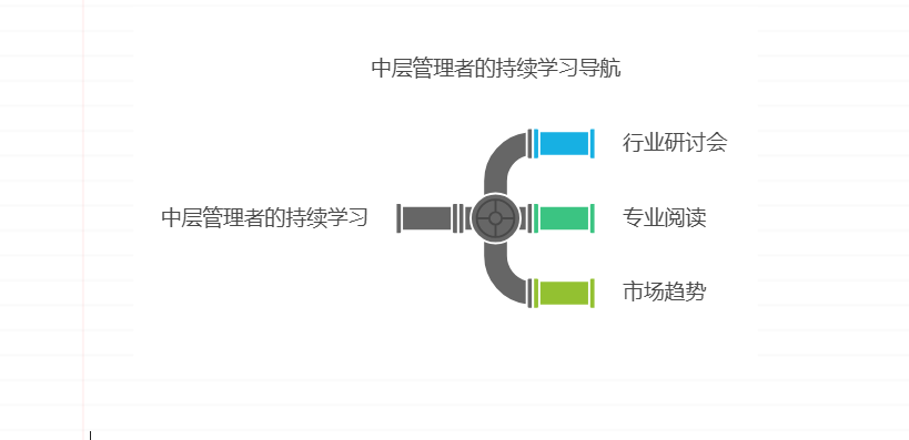 如何做好一个中层管理