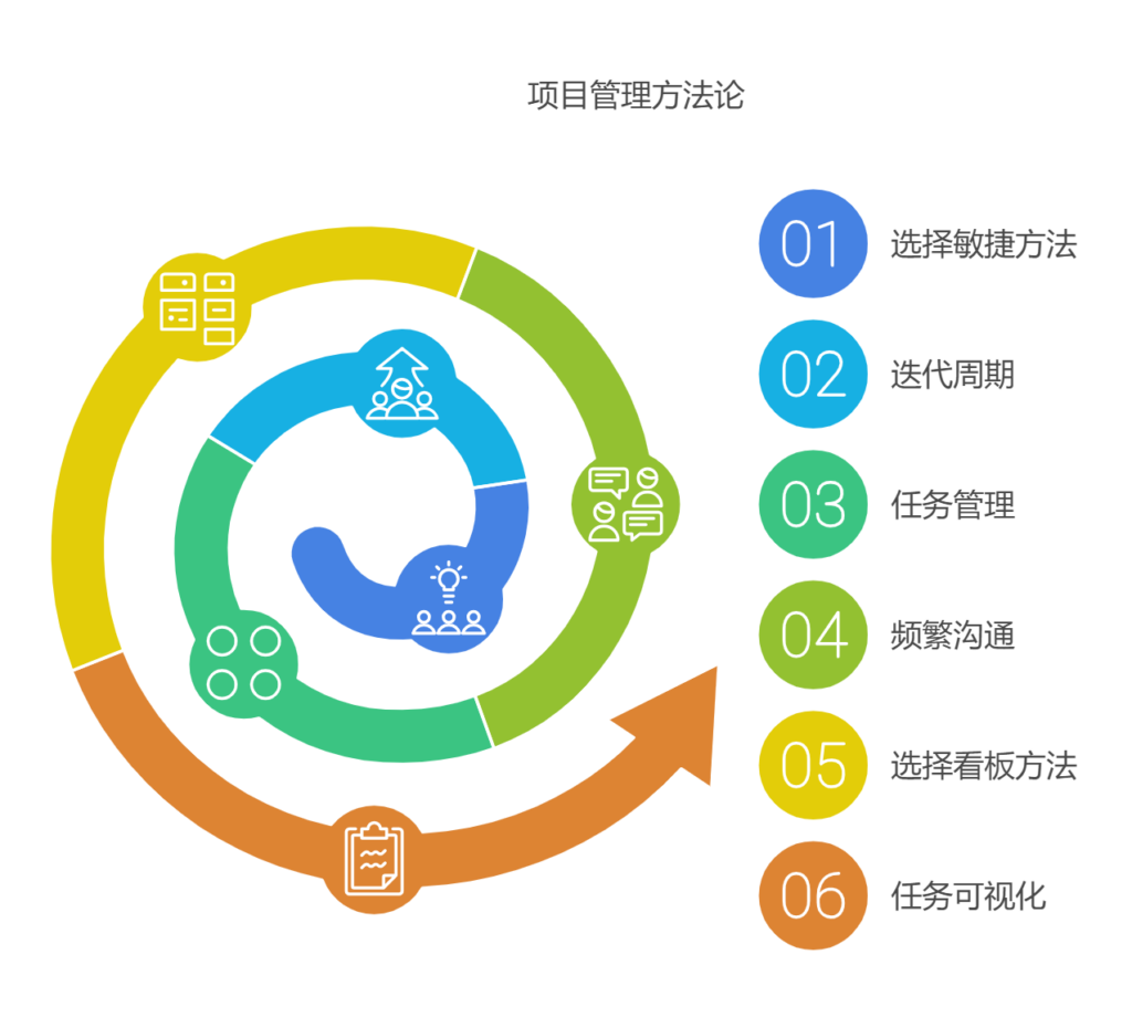 项目管理工具和方法有哪些？