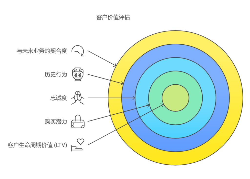 如何判断客户的价值，以及如何分级管理